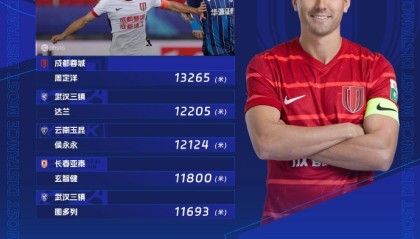 “周定洋”榜！中超当轮跑动榜：周定洋再次领跑，已7次登顶